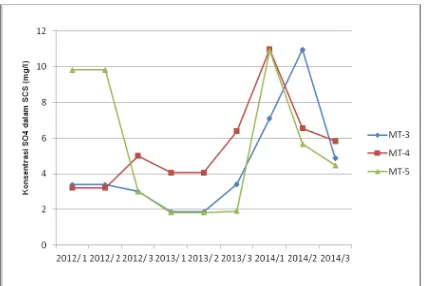 Gambar 4. Perbandingan Hasil Analisis SCS MT-5 (2012-2014) 