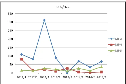 Gambar 6. Perbandingan SO4/Cl dalam SCS (2012-2014) 