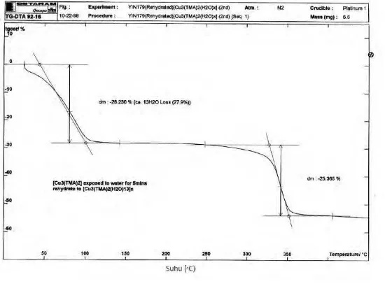 Gambar 2.11 Grafik hasil analisis TGA senyawa HKUST-1 