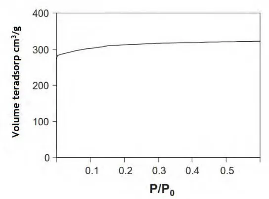 Gambar 2.15 Grafik isotermal N2 HKUST-1 