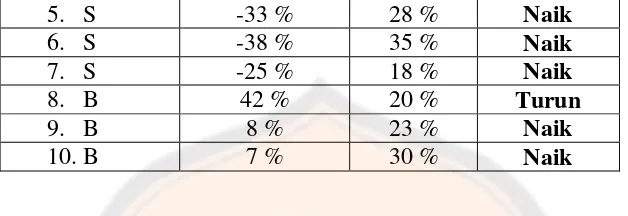 Tabel 8. Perbandingan kelas non AV dan AV pertanyaan terbuka 