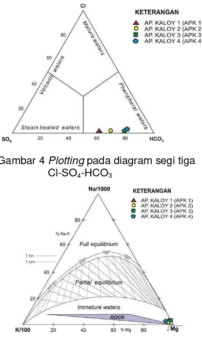 Gambar 4 Plotting pada diagram segi tiga 