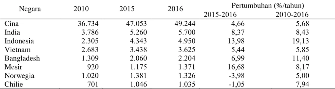 Tabel  2.  Produsen  akuakultur  utama  dunia,  di  luar  produksi  rumput  laut,  tanaman  akuatik  dan  mamalia  akuatik (dalam ribuan ton) (FAO 2018, diolah) 