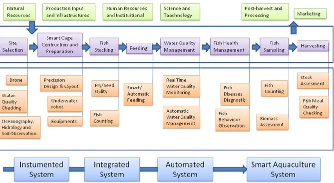 Gambar 3. Akuakultur 4.0 dicirikan oleh penggunaan sistem instrumentasi, integrasi dan sistem otomatisasi  (Effendi, 2018) 