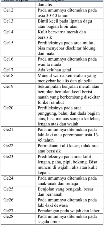 Table 1. Tabel Penyakit  Kode Penyakit  Nama Penyakit 