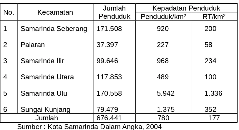 Tabel 5 . Jumlah Penduduk Menurut Kecamatan di Kota Samarinda tahun 2004