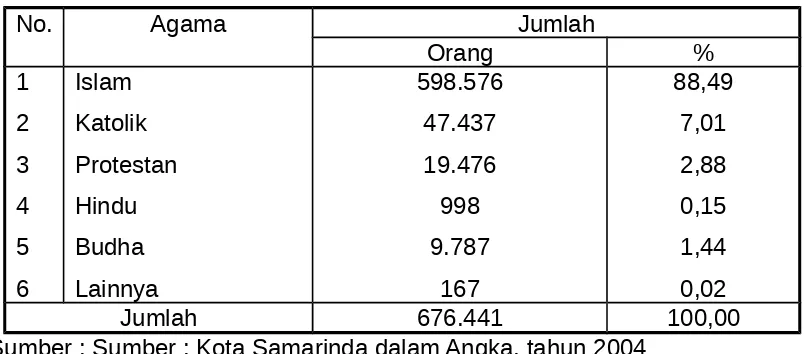 Tabel 7. Penduduk Kota Samarinda Menurut Agama dan Kepercayaan