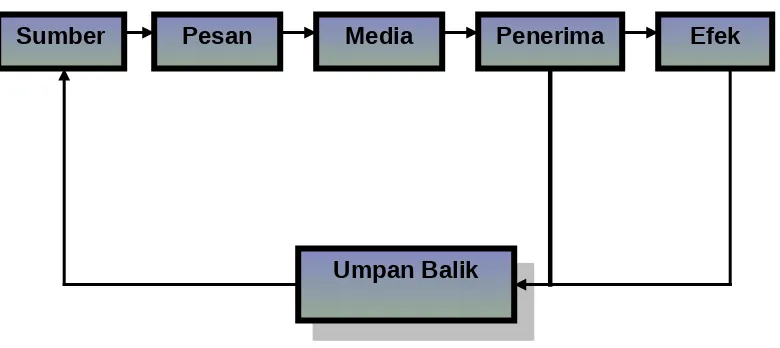 Gambar 1. Unsur-unsur dalam Proses Komunikasi
