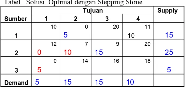 Tabel.  Solusi  Optimal dengan Stepping Stone