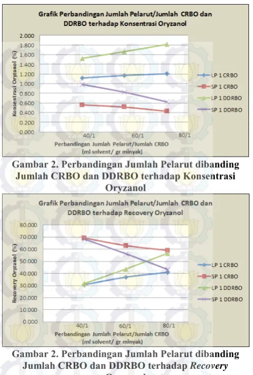 Gambar 2. Perbandingan Jumlah Pelarut dibanding 
