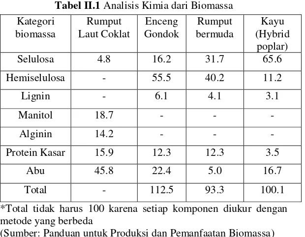 Tabel II.1 Analisis Kimia dari Biomassa 