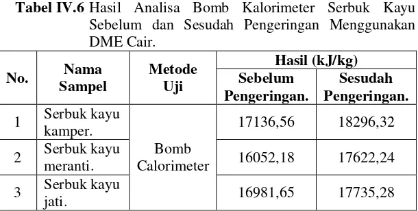 Tabel IV.6  Hasil Analisa Bomb Kalorimeter Serbuk Kayu 