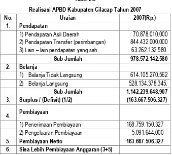 Tabel 2.6 Realisasi APBD Kabupaten Cilacap Tahun 2007 