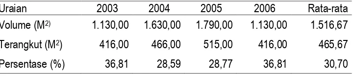 Tabel 2.9 Rata-rata Volume Sampah Per Hari Di Kabupaten Cilacap 2003-2006 