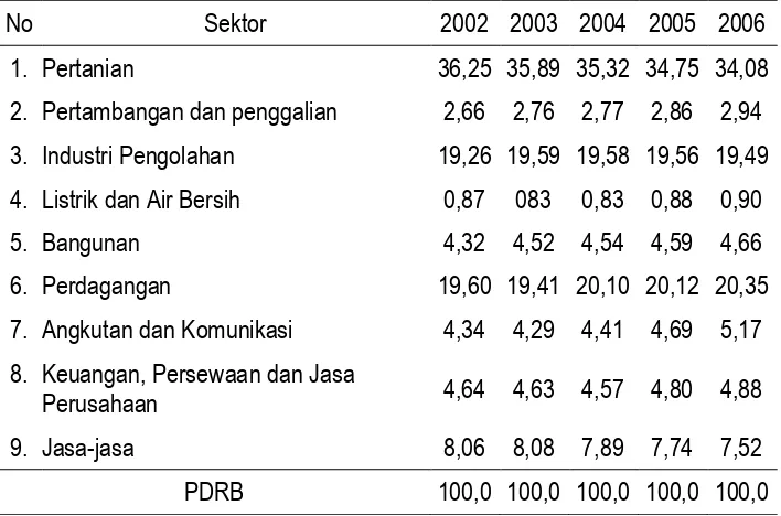 Tabel  2.4 Distribusi Persentase PDRB Tanpa Migas 