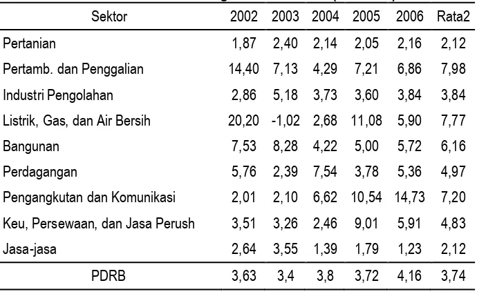 Tabel  2.5 Pertumbuhan Ekonomi 2002-2006 Tanpa Migas Menurut Sektor 