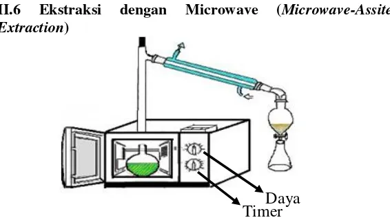 Gambar II.4   Skema Peralatan Microwave-Assited Extraction 
