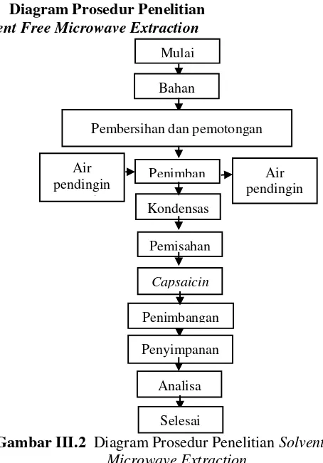Gambar III.2  Diagram Prosedur Penelitian Solvent Free 