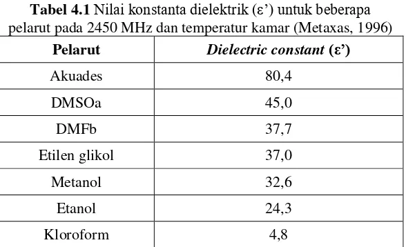 Tabel 4.1 Nilai konstanta dielektrik (ε’) untuk beberapa 