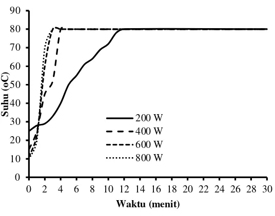 Gambar 4.1 Profil waktu-suhu untuk berbagai daya microwave cabai rawit berukuran utuh menggunakan metode microwave assisted soxhlet extraction 
