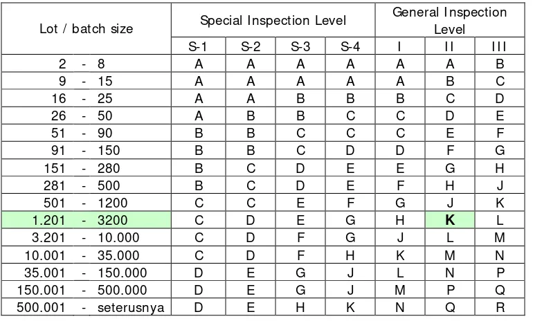 Tabel jumlah sampel pada ANSI/ASQC Z1.4 menggunakan kode huruf untuk setiap inspection level yang digunakan