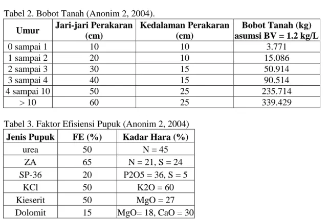 Tabel 2. Bobot Tanah (Anonim 2, 2004). 