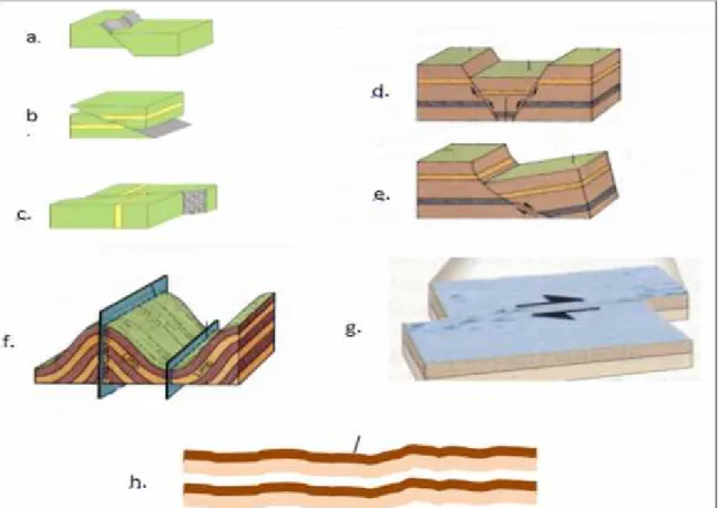 Gambar 1 Model struktur Geologi di Bulukumba, (Barry and Grady, 1987; Massinai, 2015) Keterangan : a)