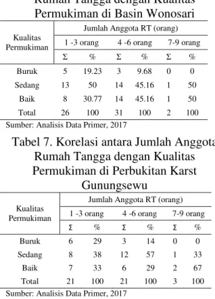 Tabel 6. Korelasi antara Jumlah Anggota  Rumah Tangga dengan Kualitas  Permukiman di Basin Wonosari 