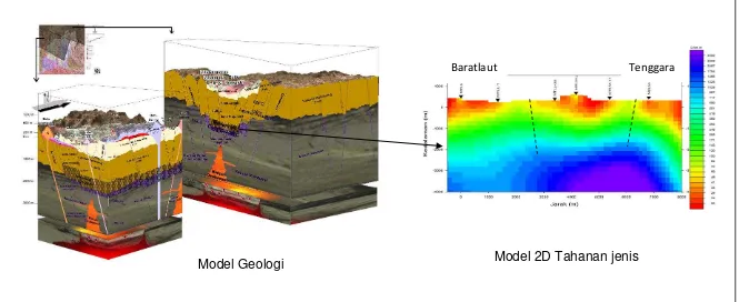 Gambar 9. Model geologi dan MT dari sistem panas bumi daerah Lili-Matangnga  