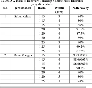 Tabel IV.2 Hasil % Recovery Terhadap Volume Hasil Ekstraksi 