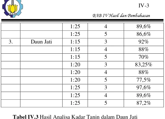 Tabel IV.3 Hasil Analisa Kadar Tanin dalam Daun Jati 