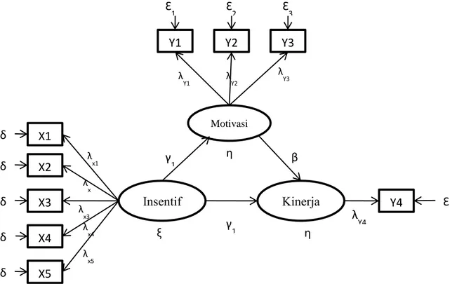 Gambar     merupakan  formulasi  model  SEM  pada  penelitian,  yaitu  diagram  alur  (path  diagram) menunjukkan hubungan kausalitas antar  peubah, baik antar peubah laten maupun peubah   laten dengan peubah indikator
