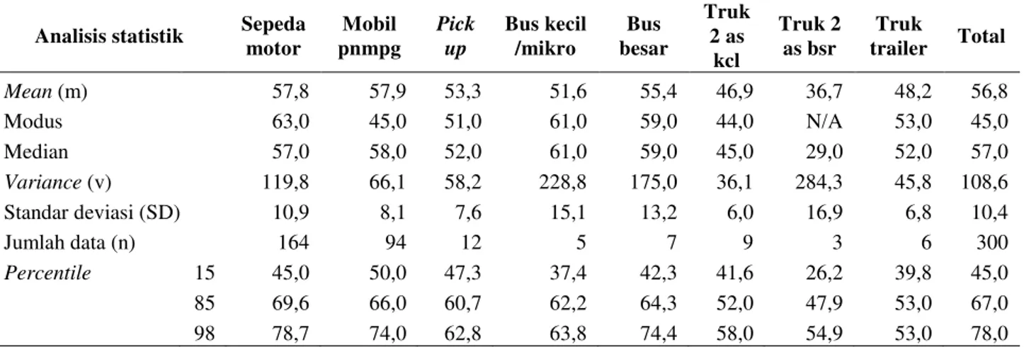 Tabel 2. Karakteristik dan analisis statistik kecepatan di jalan arteri tanpa median   dengan fungsi lahan sekolah 