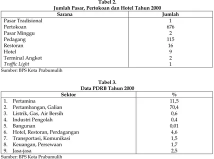 Tabel 2.  Jumlah Pasar, Pertokoan dan Hotel Tahun 2000