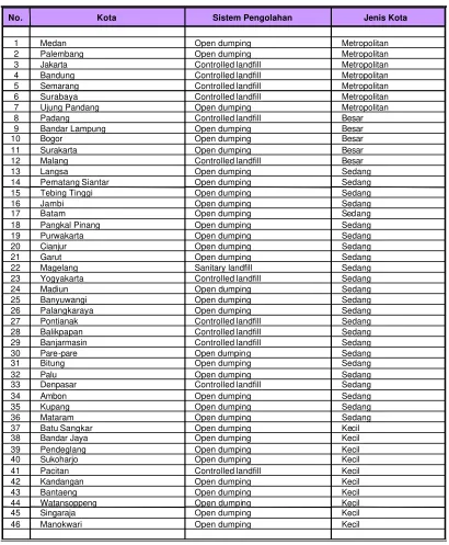 Tabel 2 Sistem Pembuangan Akhir