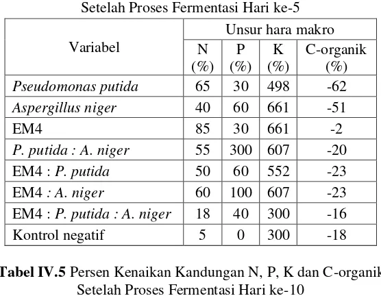 Tabel IV.4 Persen Kenaikan Kandungan N, P, K dan C-organik 