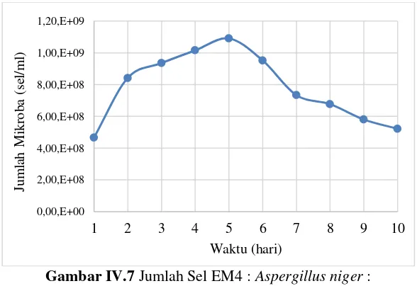 Gambar IV.6 Jumlah Sel EM4 : Aspergillus niger Selama Proses Fermentasi 