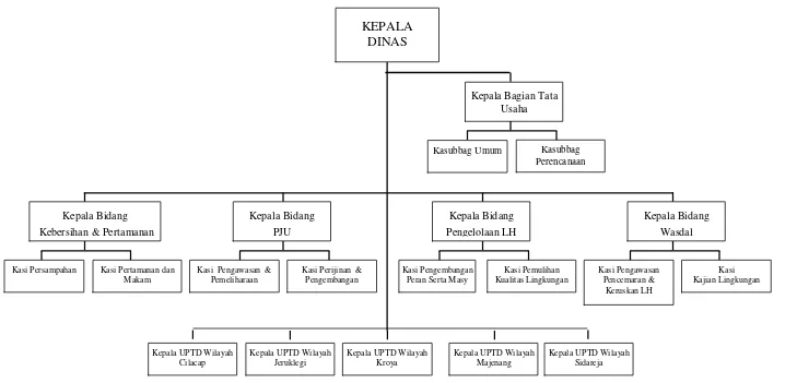 Gambar 6.3. Struktur Organisasi Dinas Kebersihan dan Lingkungan Hidup Kabupaten Cilacap 