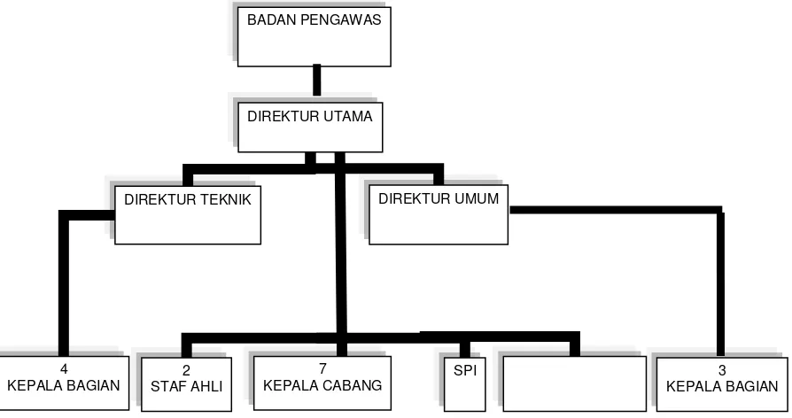 Gambar 6.4. Struktur Organisasi PDAM Kabupaten Cilacap 