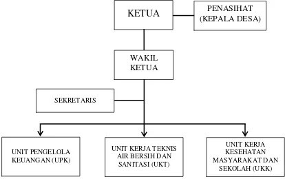 Gambar 6.5. Struktur Organisasi LKM PAMSIMAS 