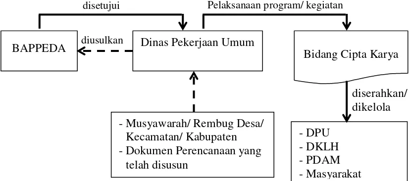Gambar 6.6. Diagram Hubungan Antar Instansi dalam Pelaksanaan RPIJM Bidang Cipta Karya Kabupaten Cilacap 