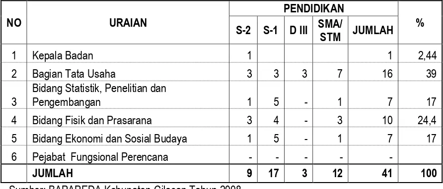 Tabel 6.1. Sumber Daya Manusia (SDM) BAPPEDA Kabupaten Cilacap Berdasarkan Tingkat  Pendidikan Tahun 2008 
