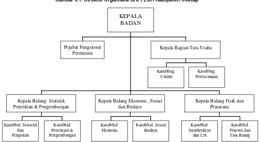 Gambar 6.1. Struktur Organisasi BAPPEDA Kabupaten Cilacap 