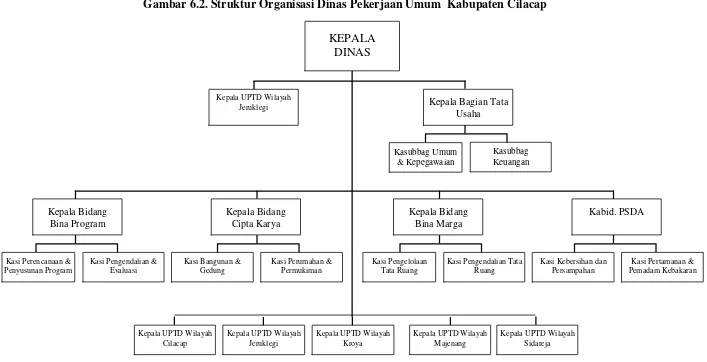 Gambar 6.2. Struktur Organisasi Dinas Pekerjaan Umum  Kabupaten Cilacap 