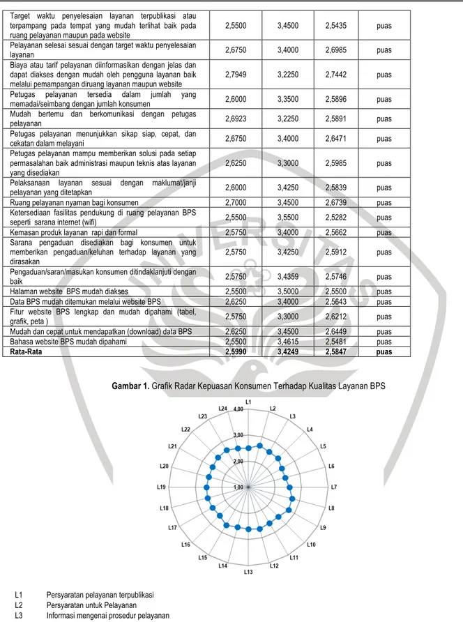 Gambar 1. Grafik Radar Kepuasan Konsumen Terhadap Kualitas Layanan BPS 