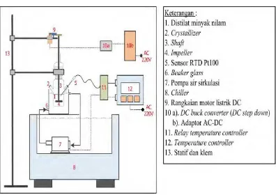 Gambar 3.3 Peralatan kristalisasi 