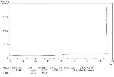 Gambar 4.3 Hasil kromatogram larutan standar patchouli alcohol. 