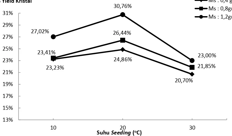 Gambar 4.15 Pengaruh suhu seeding terhadap % yield kristal  pada ukuran seed 60 mesh. 