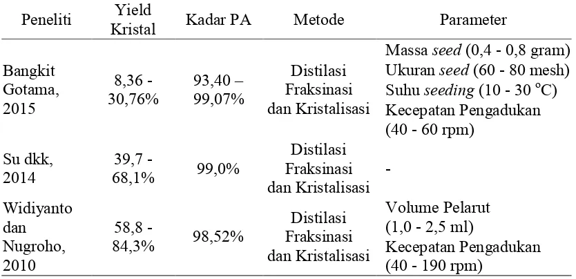 Tabel 4.4 Perbandingan Hasil dari Beberapa Peneliti 