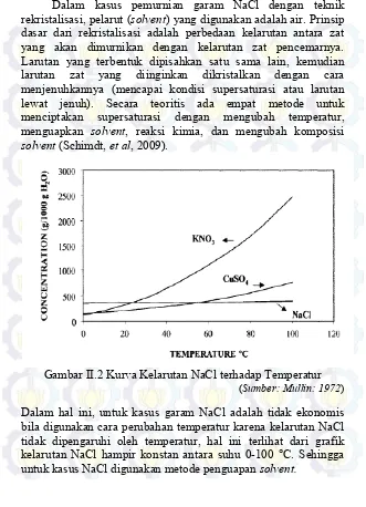 Gambar II.2 Kurva Kelarutan NaCl terhadap Temperatur 